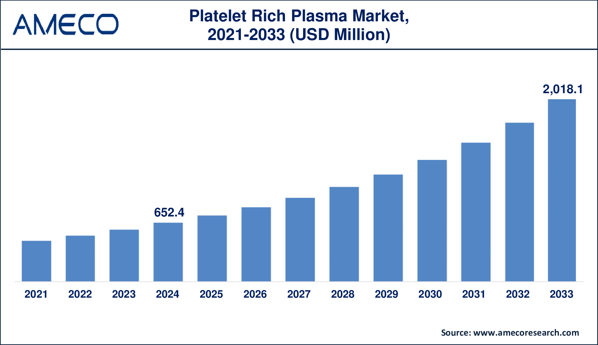 Platelet Rich Plasma Market growth chart showing rise from USD 652.4 Million in 2024 to USD 2,018.1 Million by 2033 at 13.5% CAGR.